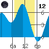 San Leandro Marina tide chart for Tuesday, December 12, 2023