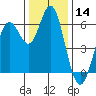 San Leandro Marina tide chart for Thursday, December 14, 2023