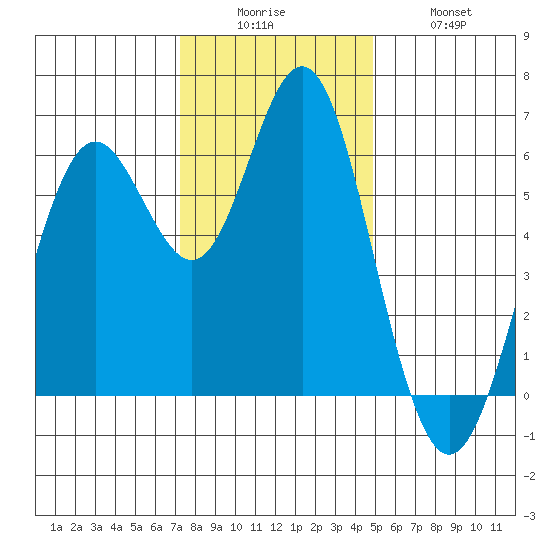 San Leandro Marina tide chart for Friday, December 15, 2023