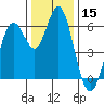 San Leandro Marina tide chart for Friday, December 15, 2023