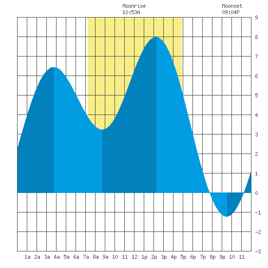 San Leandro Marina tide chart for Saturday, December 16, 2023