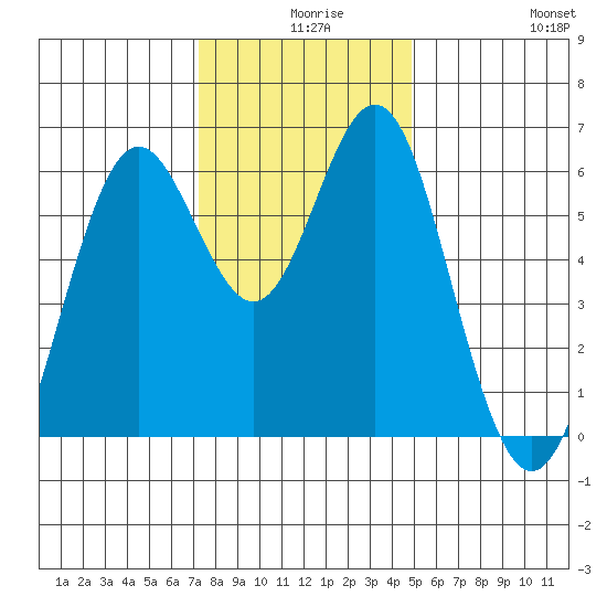 San Leandro Marina tide chart for Sunday, December 17, 2023