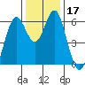 San Leandro Marina tide chart for Sunday, December 17, 2023