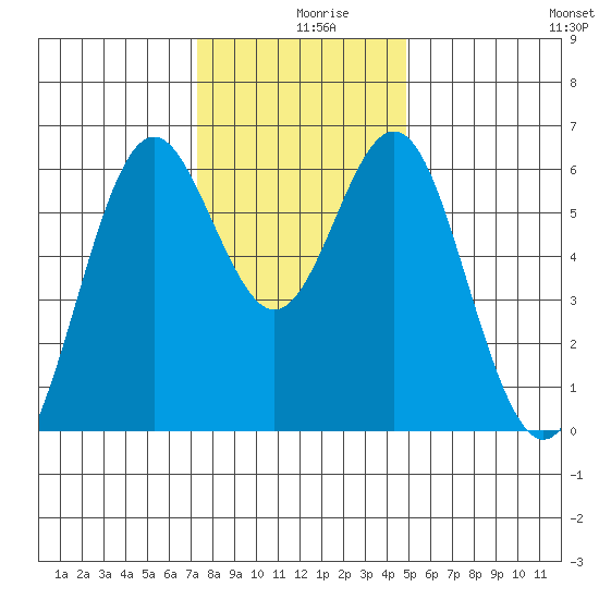San Leandro Marina tide chart for Monday, December 18, 2023