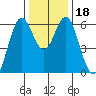 San Leandro Marina tide chart for Monday, December 18, 2023