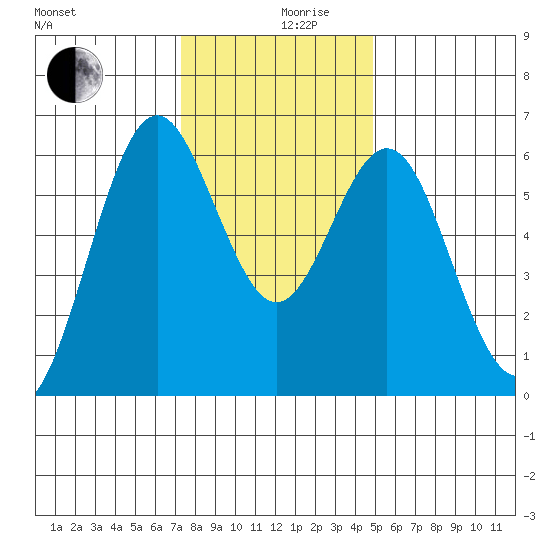 San Leandro Marina tide chart for Tuesday, December 19, 2023
