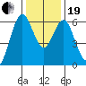 San Leandro Marina tide chart for Tuesday, December 19, 2023