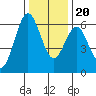 San Leandro Marina tide chart for Wednesday, December 20, 2023