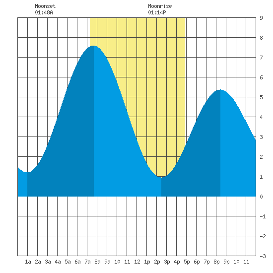 San Leandro Marina tide chart for Thursday, December 21, 2023