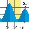 San Leandro Marina tide chart for Thursday, December 21, 2023