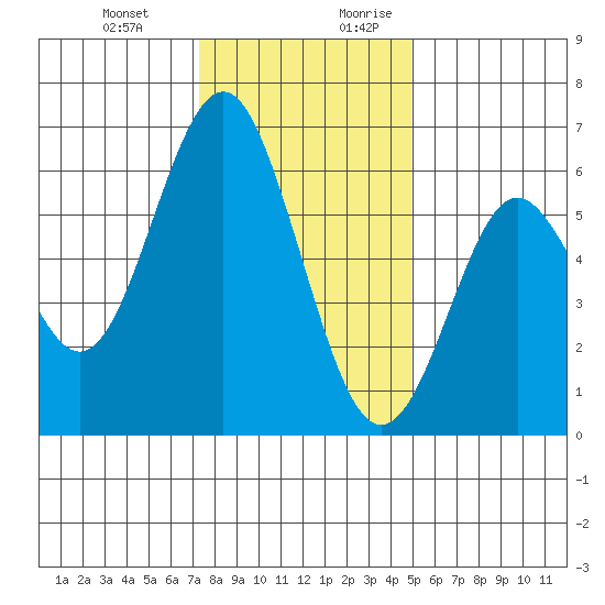 San Leandro Marina tide chart for Friday, December 22, 2023