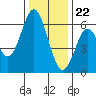 San Leandro Marina tide chart for Friday, December 22, 2023