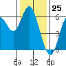 San Leandro Marina tide chart for Monday, December 25, 2023