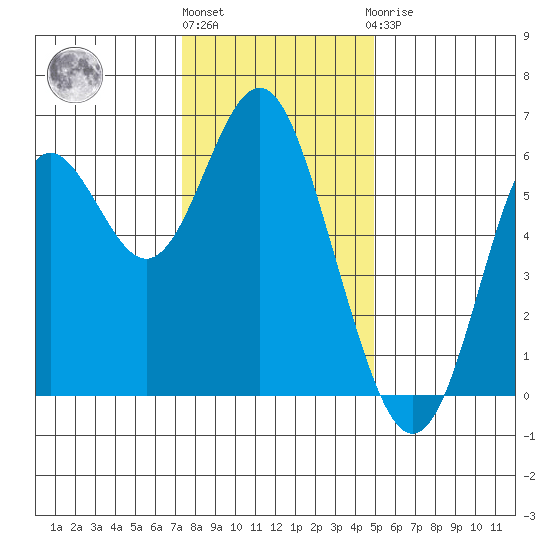 San Leandro Marina tide chart for Tuesday, December 26, 2023