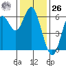 San Leandro Marina tide chart for Tuesday, December 26, 2023