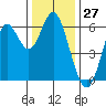 San Leandro Marina tide chart for Wednesday, December 27, 2023