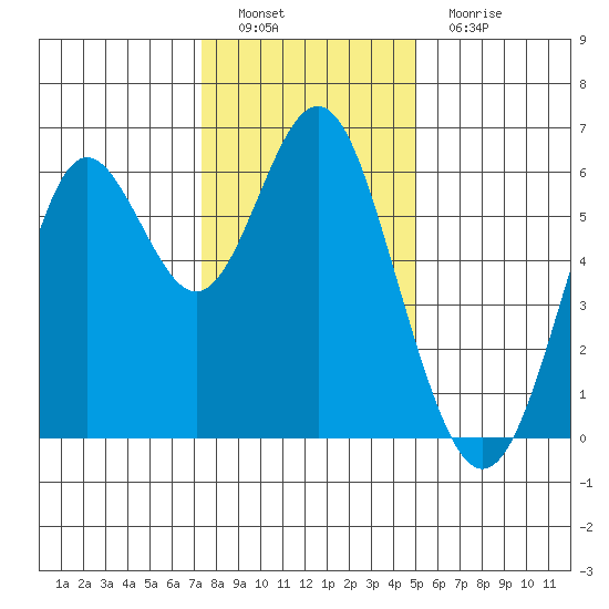 San Leandro Marina tide chart for Thursday, December 28, 2023