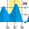 San Leandro Marina tide chart for Friday, December 29, 2023