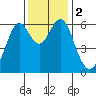 San Leandro Marina tide chart for Saturday, December 2, 2023