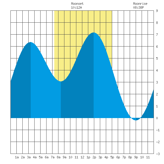 San Leandro Marina tide chart for Saturday, December 30, 2023