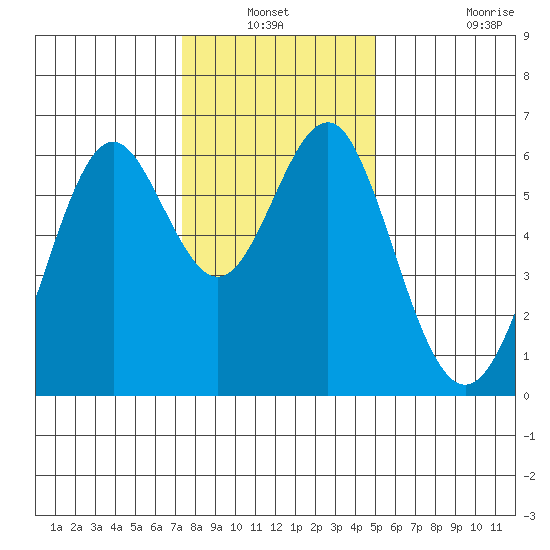 San Leandro Marina tide chart for Sunday, December 31, 2023
