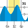 San Leandro Marina tide chart for Sunday, December 31, 2023
