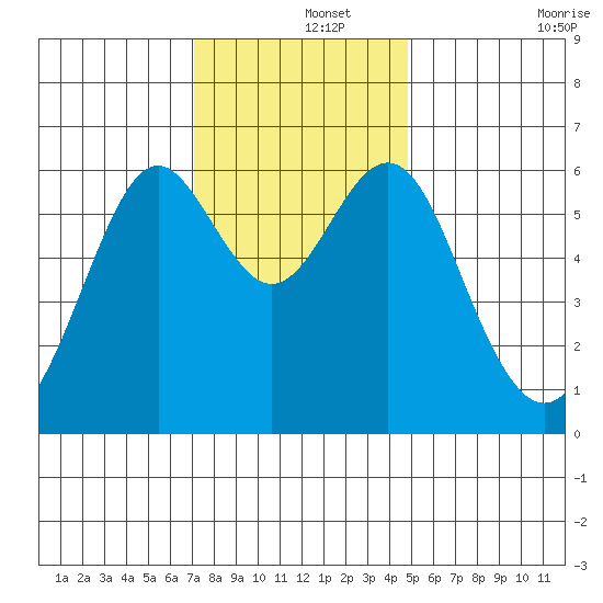 San Leandro Marina tide chart for Sunday, December 3, 2023