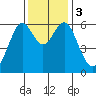 San Leandro Marina tide chart for Sunday, December 3, 2023