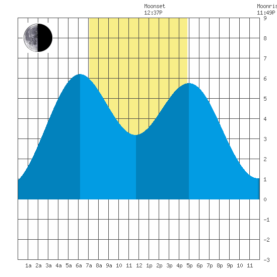 San Leandro Marina tide chart for Monday, December 4, 2023