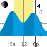 San Leandro Marina tide chart for Monday, December 4, 2023