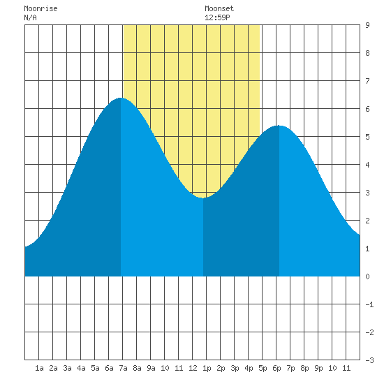 San Leandro Marina tide chart for Tuesday, December 5, 2023