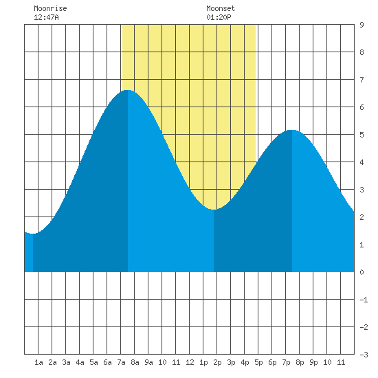San Leandro Marina tide chart for Wednesday, December 6, 2023