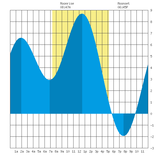San Leandro Marina tide chart for Friday, January 12, 2024