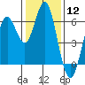 San Leandro Marina tide chart for Friday, January 12, 2024