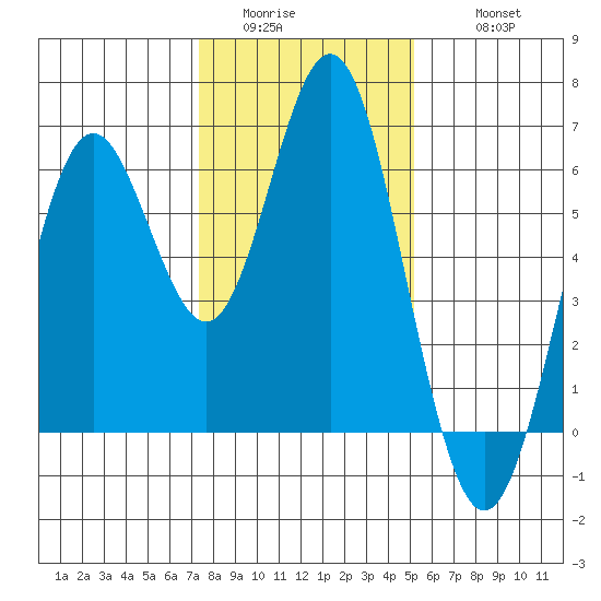 San Leandro Marina tide chart for Saturday, January 13, 2024