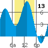 San Leandro Marina tide chart for Saturday, January 13, 2024