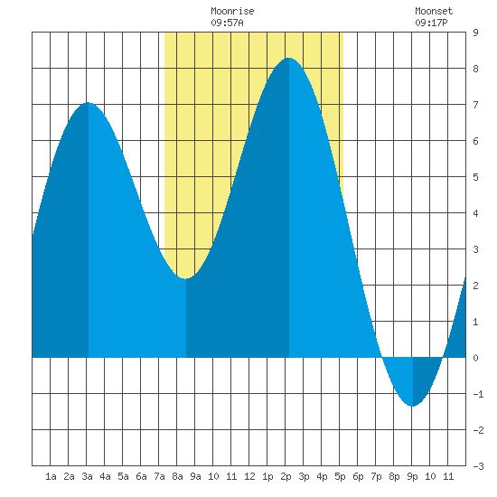 San Leandro Marina tide chart for Sunday, January 14, 2024