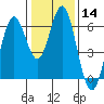 San Leandro Marina tide chart for Sunday, January 14, 2024