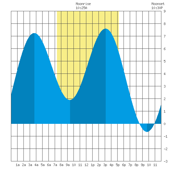 San Leandro Marina tide chart for Monday, January 15, 2024