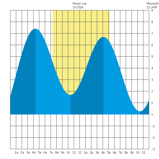 San Leandro Marina tide chart for Tuesday, January 16, 2024