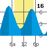 San Leandro Marina tide chart for Tuesday, January 16, 2024