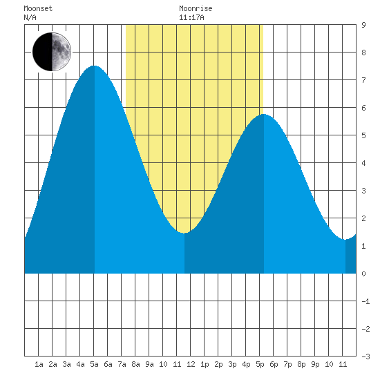 San Leandro Marina tide chart for Wednesday, January 17, 2024