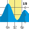 San Leandro Marina tide chart for Friday, January 19, 2024