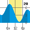 San Leandro Marina tide chart for Saturday, January 20, 2024