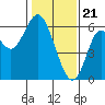 San Leandro Marina tide chart for Sunday, January 21, 2024