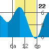 San Leandro Marina tide chart for Monday, January 22, 2024