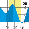 San Leandro Marina tide chart for Tuesday, January 23, 2024