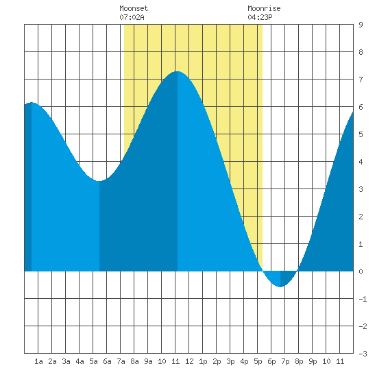 San Leandro Marina tide chart for Wednesday, January 24, 2024