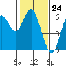 San Leandro Marina tide chart for Wednesday, January 24, 2024