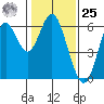 San Leandro Marina tide chart for Thursday, January 25, 2024